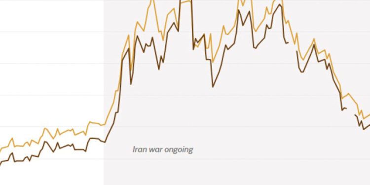 Petróleo sube y bolsas caen tras fin de tregua con Irán
