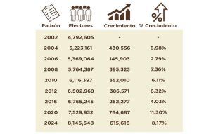 En 22 años, el padrón electoral casi se duplica en República Dominicana.