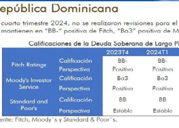 Fitch, Moody’s y S&P mantienen perspectiva positiva para República Dominicana