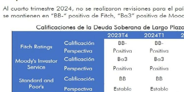 Fitch, Moody’s y S&P mantienen perspectiva positiva para República Dominicana
