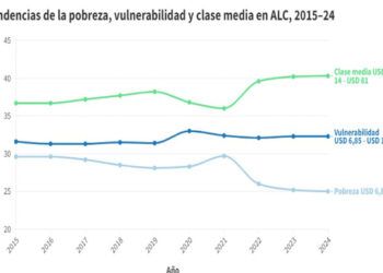 Persiste la desigualdad en América Latina y el Caribe pese a avances